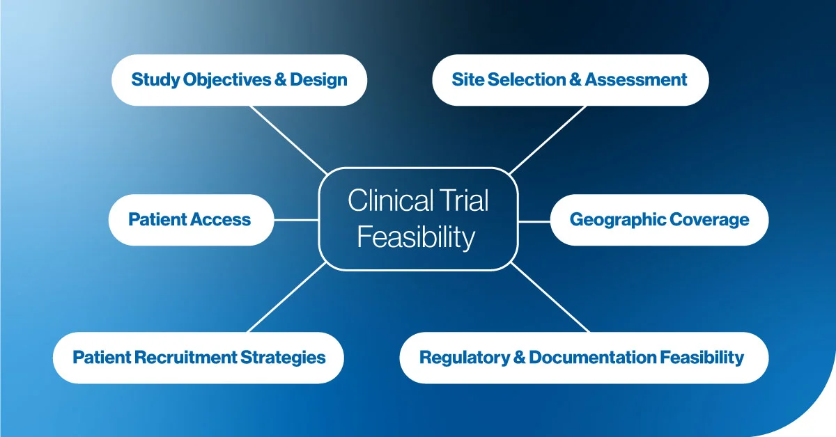 Infographic illustrating key elements of clinical trial feasibility assessment.