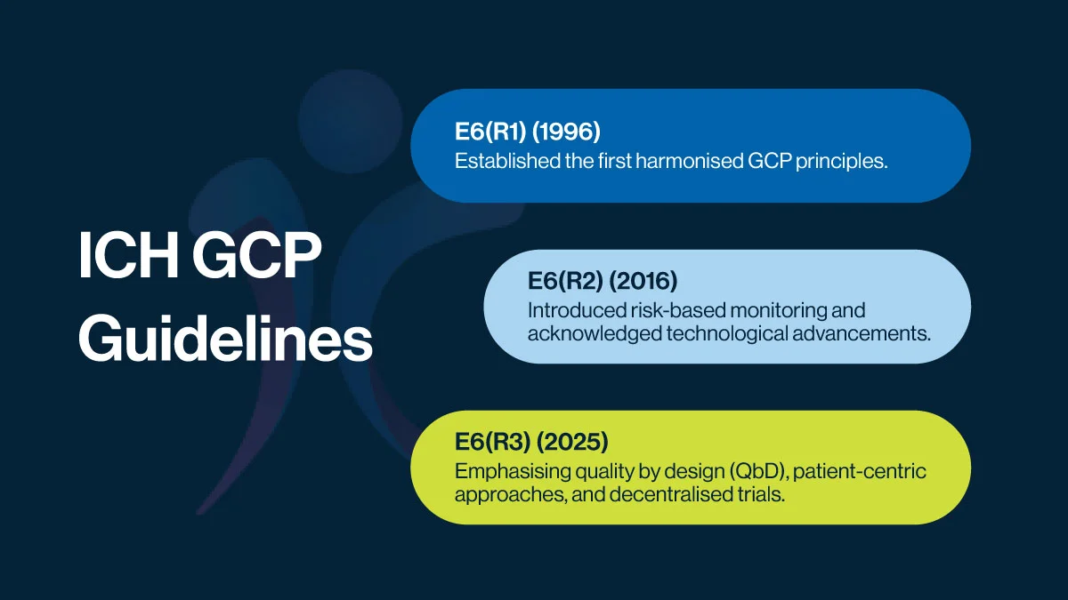Key Milestones Leading to latest ICH GCP Guidelines.