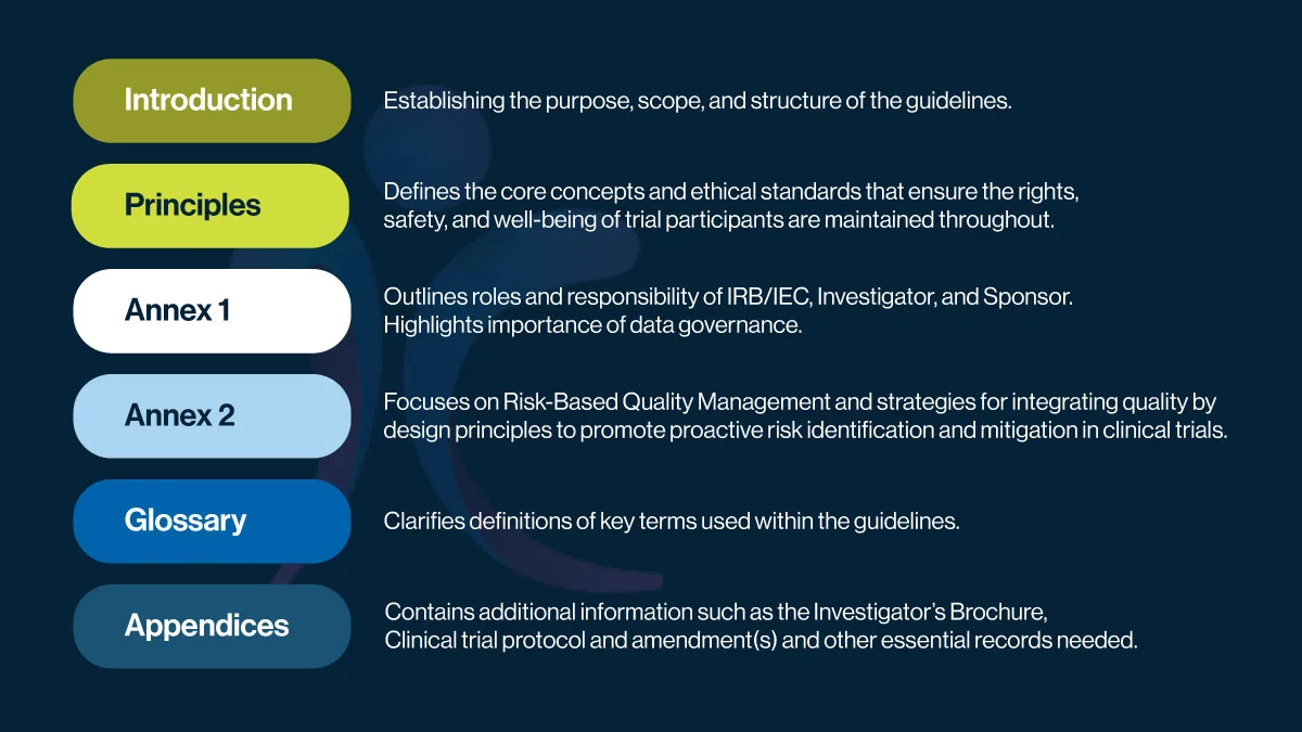 Overview graphic of ICH E6(R3) guidelines highlighting Introduction, Principles, Annex 1 & 2, Glossary, and Appendices with brief section descriptions.