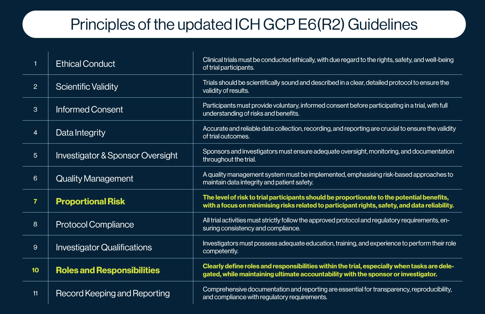 New principles of the updated ICH GCP E6(R3) guidelines.