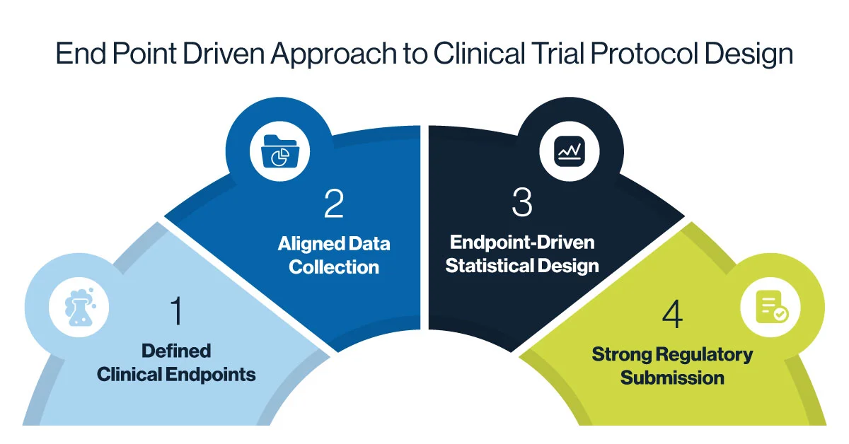 End point driven approach to clinical trial protocol design.