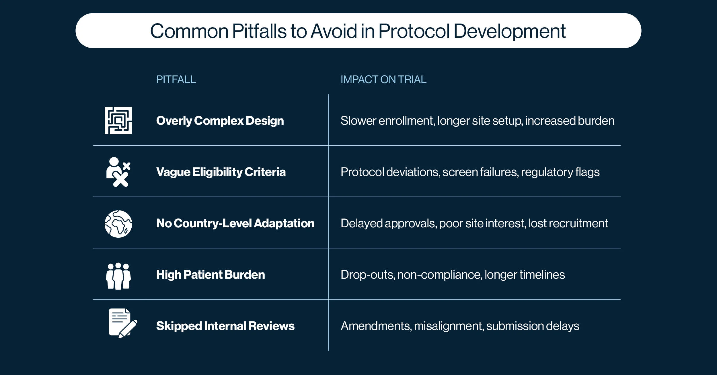 Common pitfalls to avoid in clinical trial protocol development.