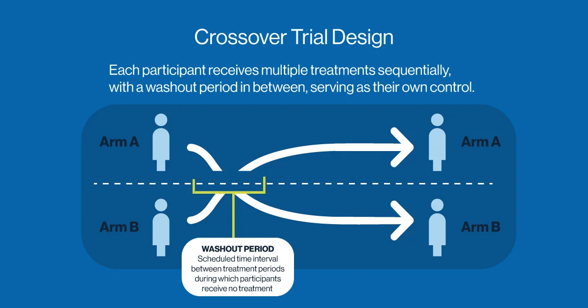 Crossover Clinical Trial Design: Efficiency Through Within-Subject Comparison