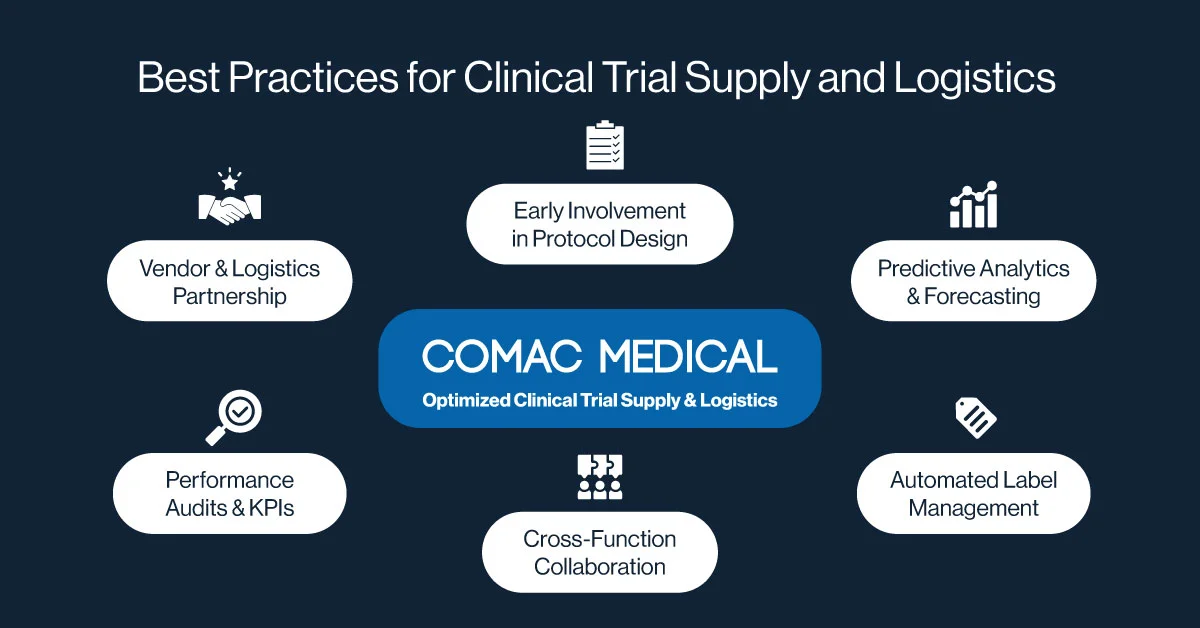 Best Practices for Clinical Trial Supply and Logistics