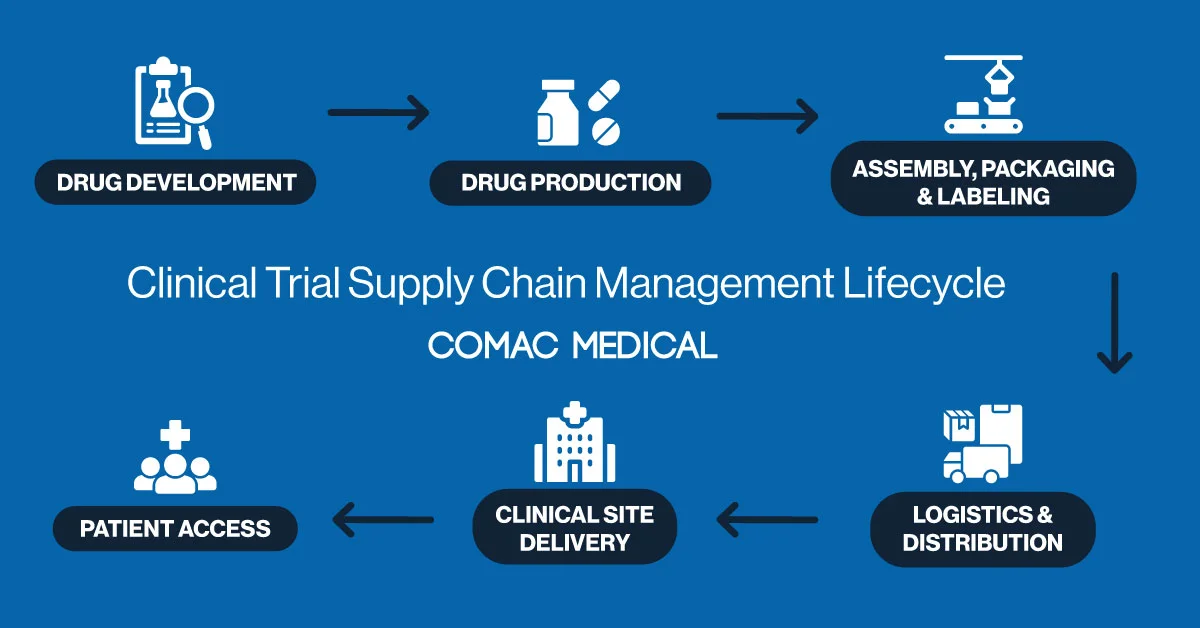 Clinical Trial Supply Chain Management Lifecycle