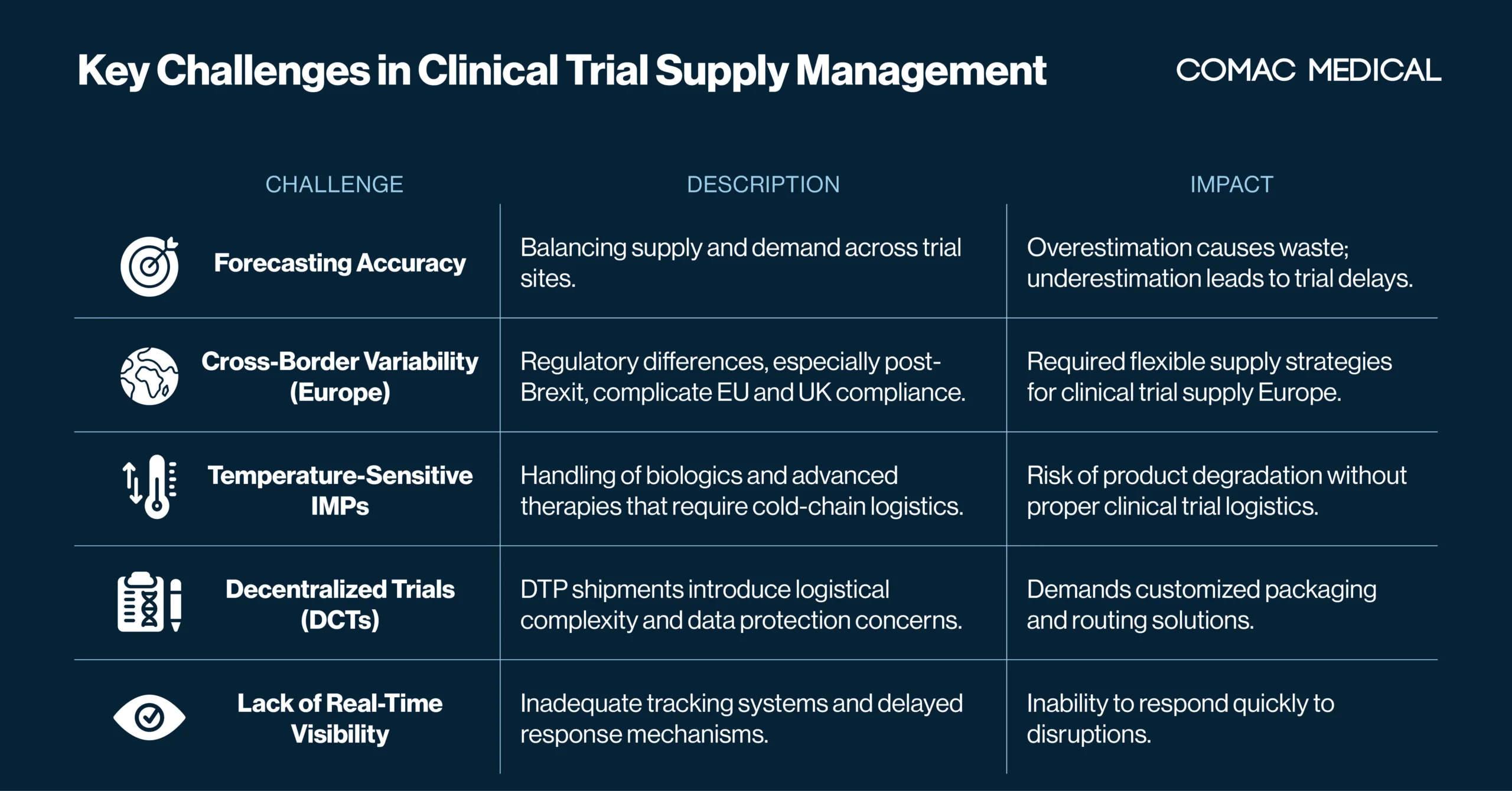 Key Challenges in Clinical Trial Supply Management
